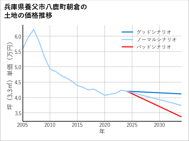 兵庫県養父市八鹿町朝倉の土地価格推移