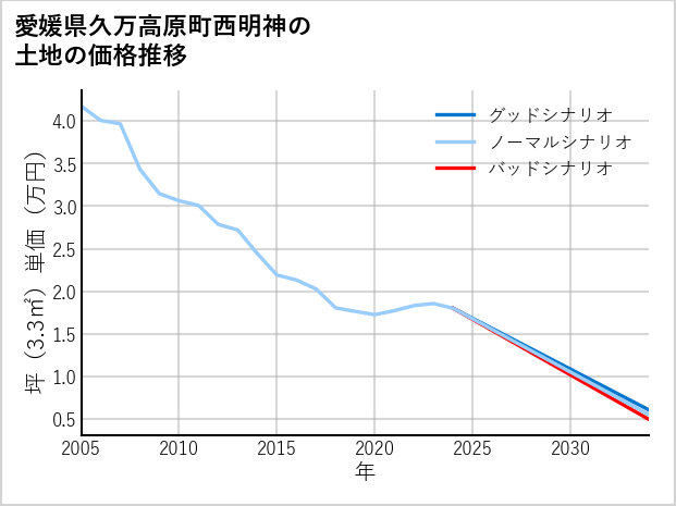 愛媛県久万高原町西明神の土地価格推移