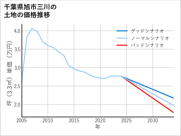 千葉県旭市三川の土地価格推移