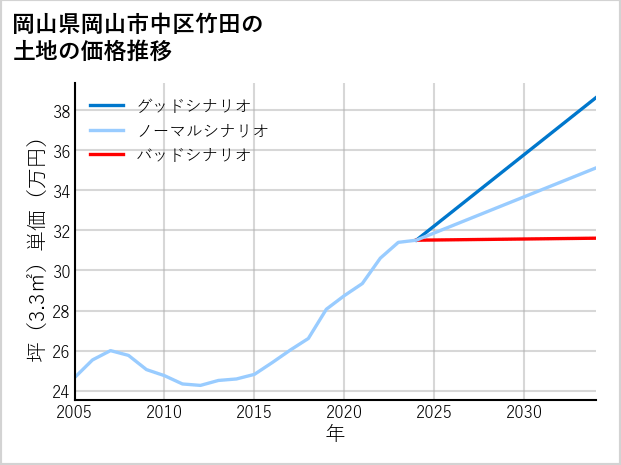 岡山県岡山市中区竹田の土地価格推移
