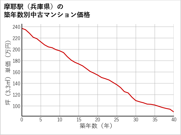 摩耶駅（兵庫県）の築年数別の中古マンション坪単価