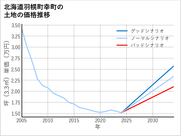 北海道羽幌町幸町の土地価格推移