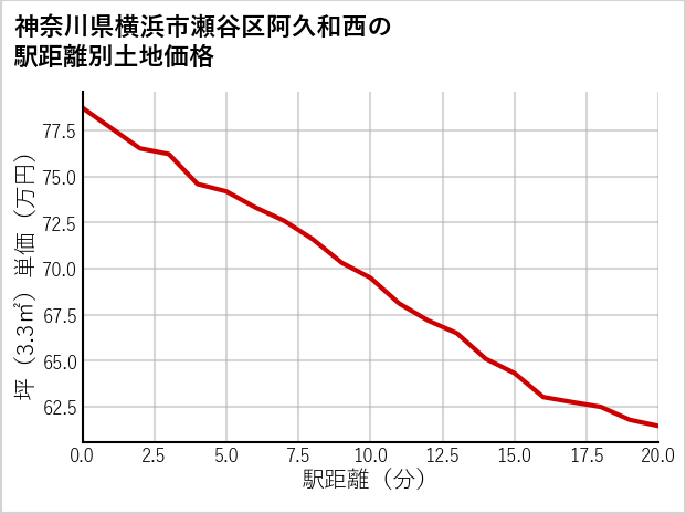 神奈川県横浜市瀬谷区阿久和西の徒歩距離別の土地坪単価