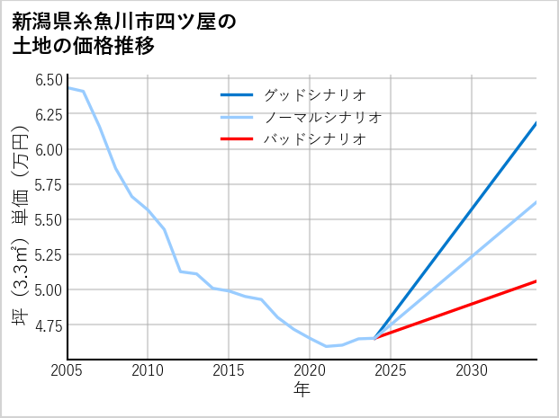 新潟県糸魚川市四ツ屋の土地価格推移