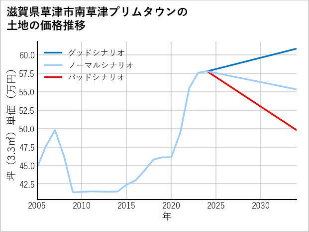 滋賀県草津市南草津プリムタウンの土地価格推移