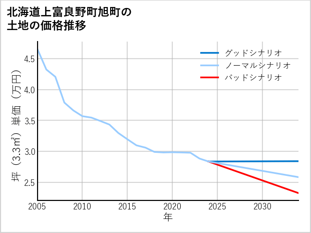 北海道上富良野町旭町の土地価格推移