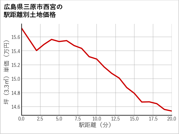 広島県三原市西宮の徒歩距離別の土地坪単価