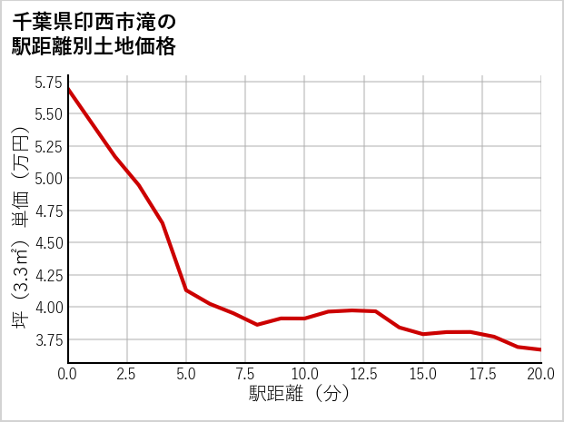 千葉県印西市滝の徒歩距離別の土地坪単価