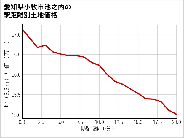 愛知県小牧市池之内の徒歩距離別の土地坪単価