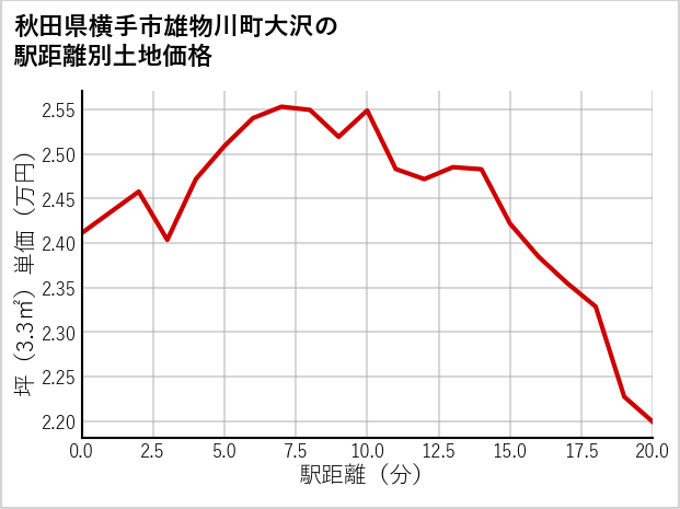 秋田県横手市雄物川町大沢の徒歩距離別の土地坪単価