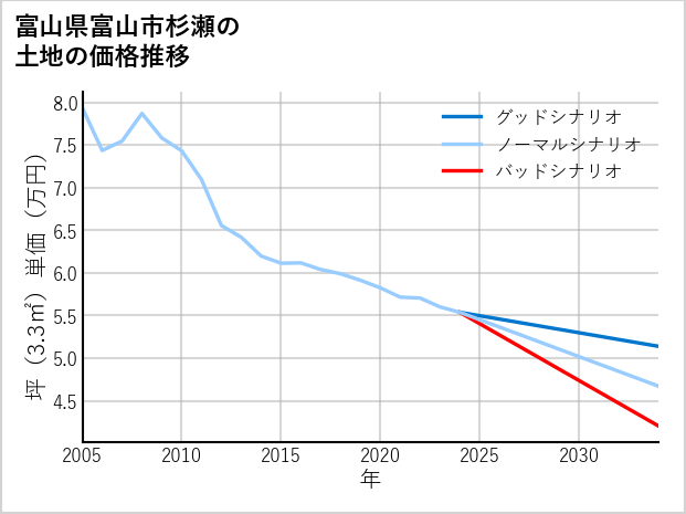 富山県富山市杉瀬の土地価格推移
