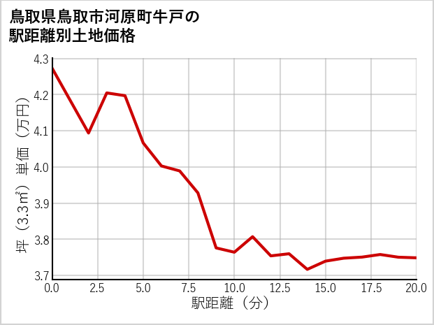 鳥取県鳥取市河原町牛戸の徒歩距離別の土地坪単価