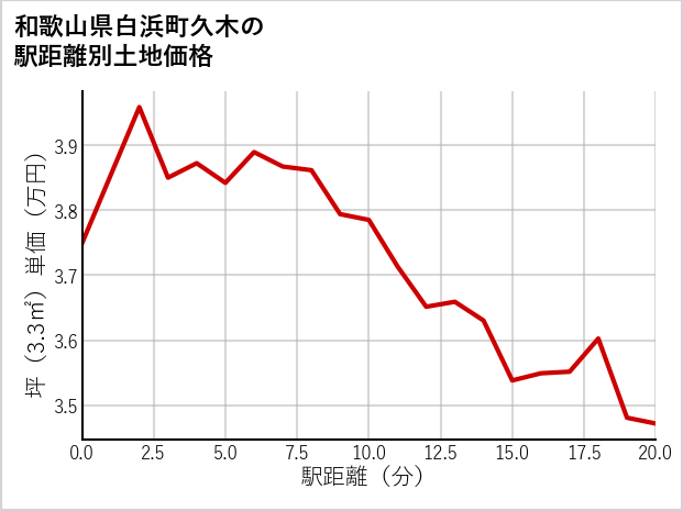 和歌山県白浜町久木の徒歩距離別の土地坪単価