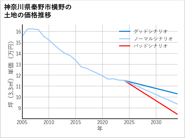 神奈川県秦野市横野の土地価格推移