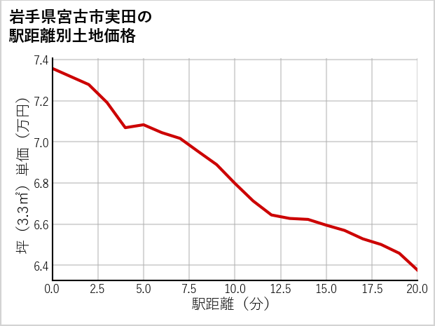 岩手県宮古市実田の徒歩距離別の土地坪単価