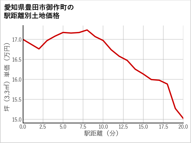 愛知県豊田市御作町の徒歩距離別の土地坪単価