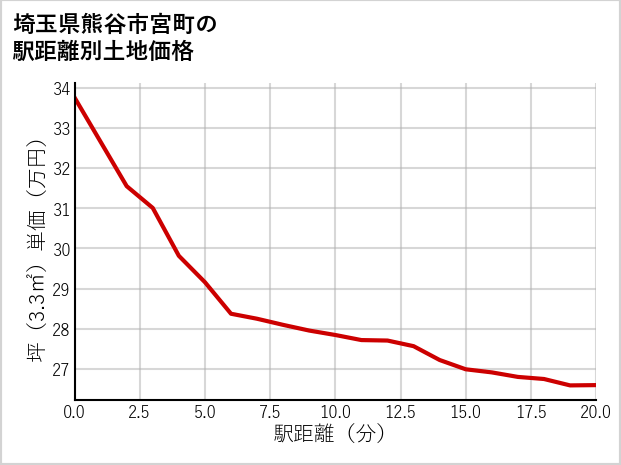 埼玉県熊谷市宮町の徒歩距離別の土地坪単価