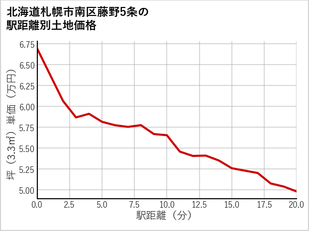 北海道札幌市南区藤野5条の徒歩距離別の土地坪単価