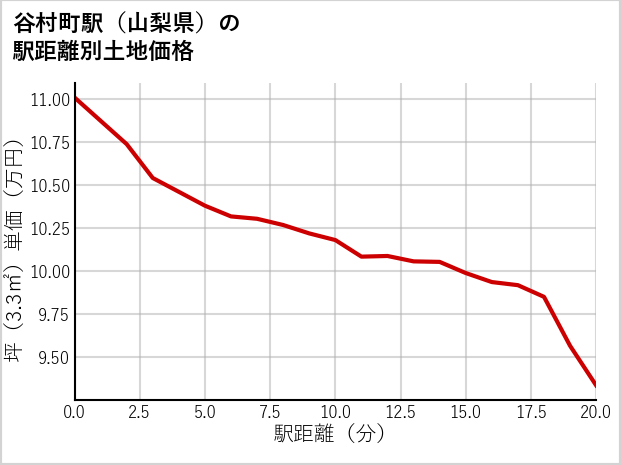 谷村町駅（山梨県）の徒歩距離別の土地坪単価