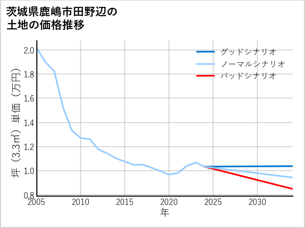 茨城県鹿嶋市田野辺の土地価格推移