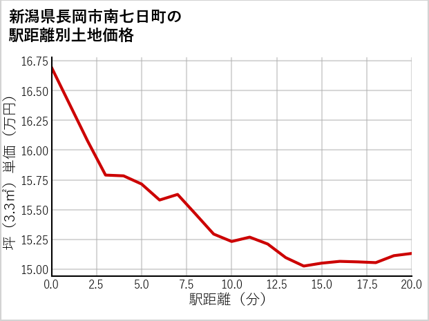 新潟県長岡市南七日町の徒歩距離別の土地坪単価