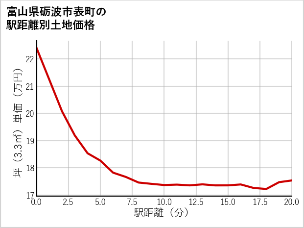 富山県砺波市表町の徒歩距離別の土地坪単価