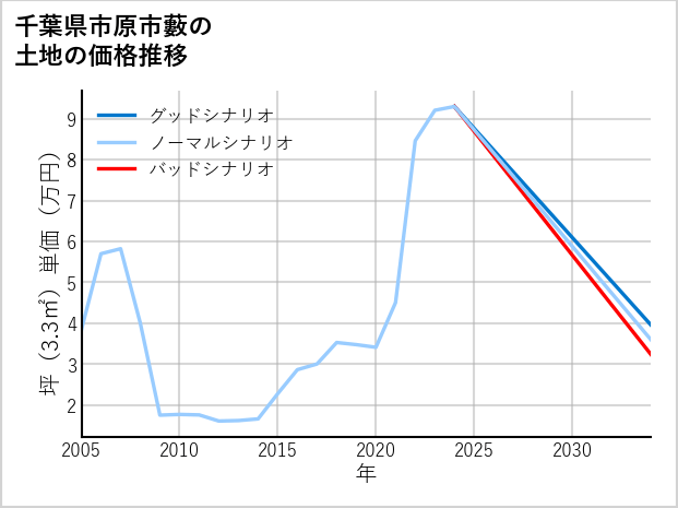 千葉県市原市藪の土地価格推移