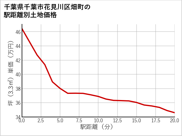 千葉県千葉市花見川区畑町の徒歩距離別の土地坪単価