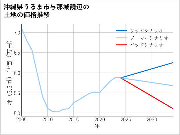 沖縄県うるま市与那城饒辺の土地価格推移