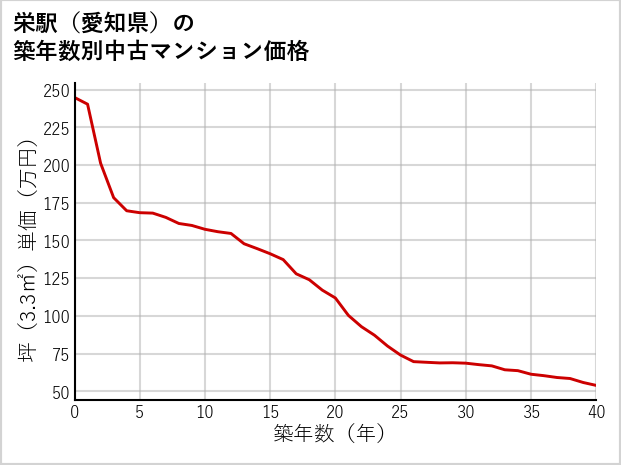 栄駅（愛知県）の築年数別の中古マンション坪単価