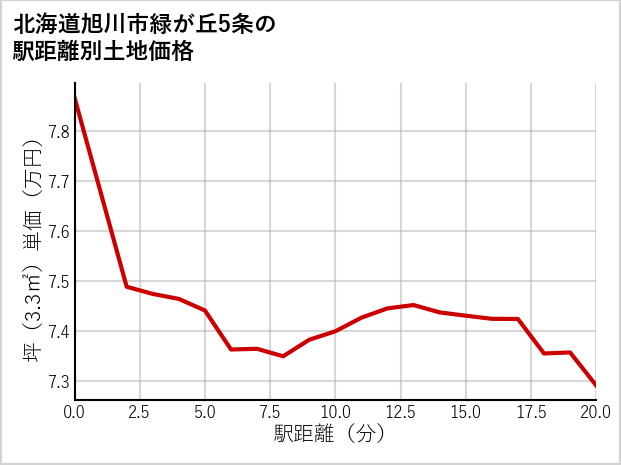 北海道旭川市緑が丘5条の徒歩距離別の土地坪単価