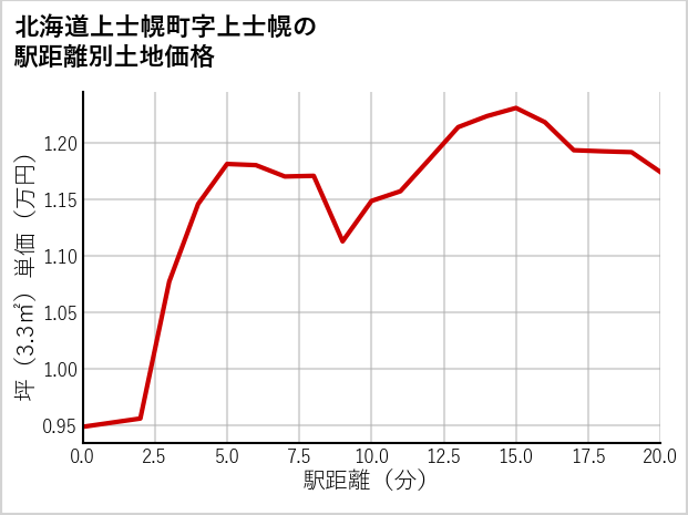 北海道上士幌町上士幌の徒歩距離別の土地坪単価