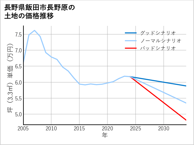 長野県飯田市長野原の土地価格推移