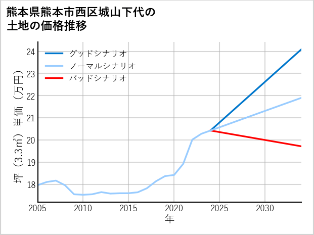 熊本県熊本市西区城山下代の土地価格推移