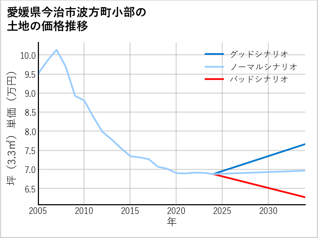 愛媛県今治市波方町小部の土地価格推移