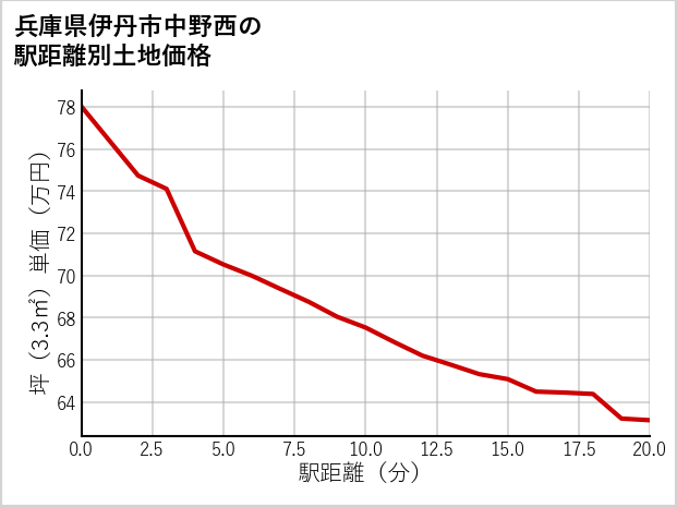 兵庫県伊丹市中野西の徒歩距離別の土地坪単価