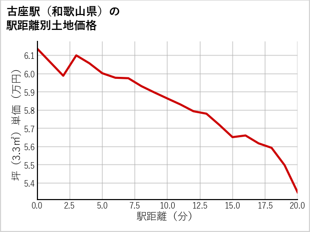 古座駅（和歌山県）の徒歩距離別の土地坪単価