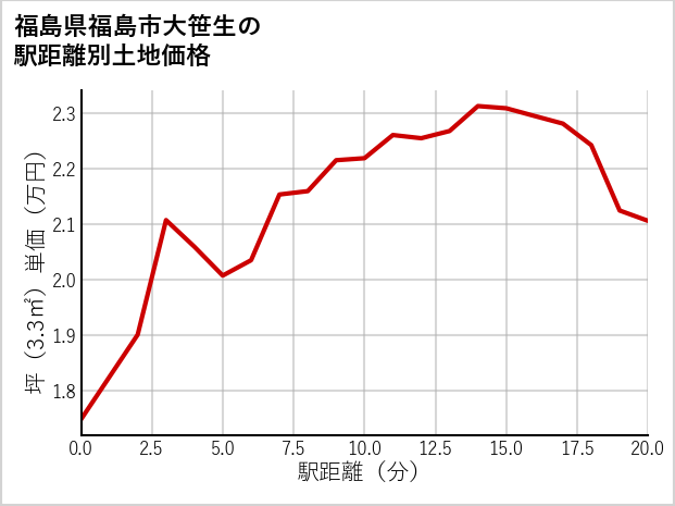 福島県福島市大笹生の土地価格推移