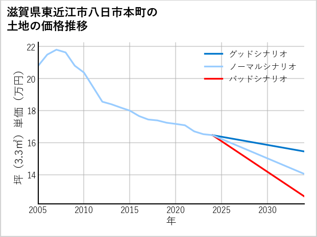 滋賀県東近江市八日市本町の土地価格推移