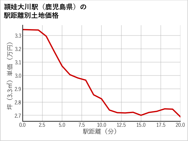 頴娃大川駅（鹿児島県）の徒歩距離別の土地坪単価