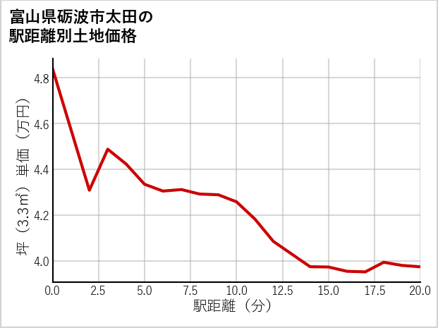 富山県砺波市太田の徒歩距離別の土地坪単価
