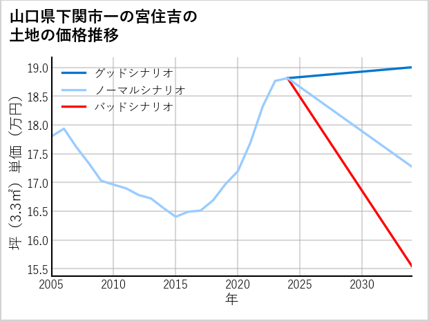 山口県下関市一の宮住吉の土地価格推移