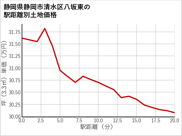 静岡県静岡市清水区八坂東の徒歩距離別の土地坪単価