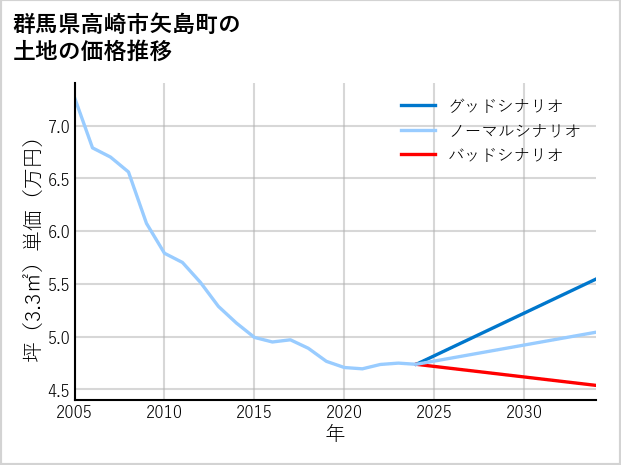 群馬県高崎市矢島町の土地価格推移