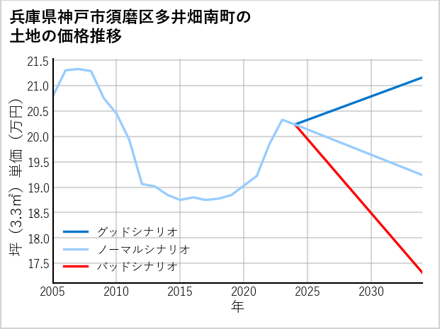 兵庫県神戸市須磨区多井畑南町の土地価格推移