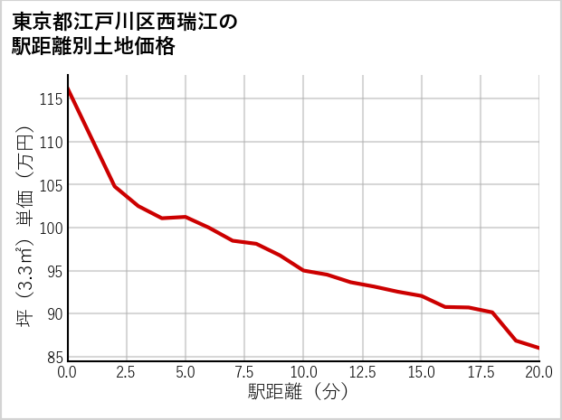 東京都江戸川区西瑞江の徒歩距離別の土地坪単価