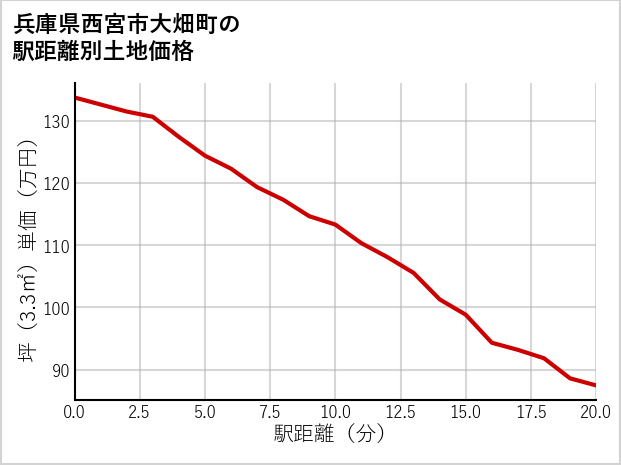 兵庫県西宮市大畑町の徒歩距離別の土地坪単価