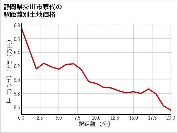静岡県掛川市家代の徒歩距離別の土地坪単価
