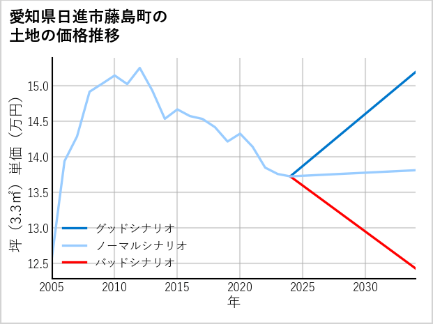 愛知県日進市藤島町の土地価格推移