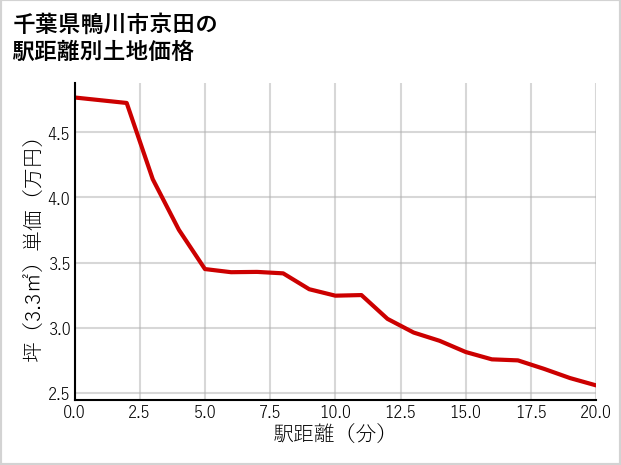 千葉県鴨川市京田の徒歩距離別の土地坪単価